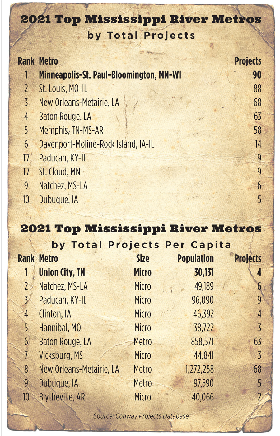 2021 Top Mississippi River Metros